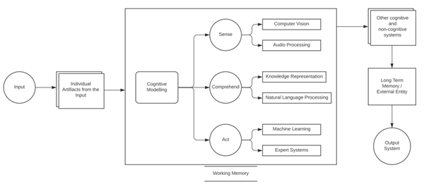 The connection of a Cognitive Model with its outside World. Cognitive Systems rely heavily on external and historical data to perform present analysis.