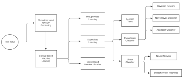 Emotion Analysis Mechanism for working with text-based data