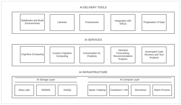 Artificial Intelligence as a Service (AIAAS)