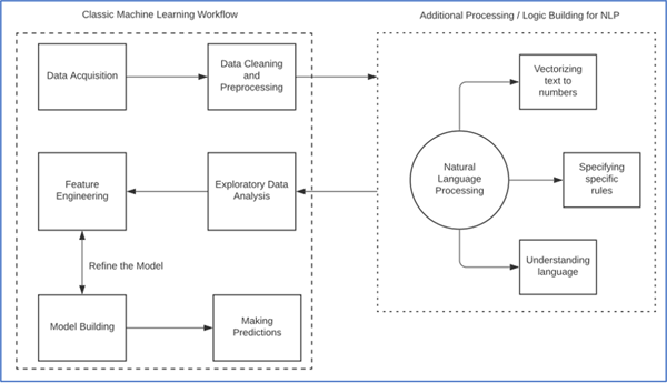 Addition of the Natural Language Processing Layer into a Machine Learning Workflow