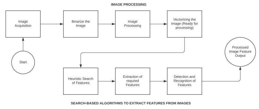 Image Processing and Search Algorithms in the implementation of Computer Vision