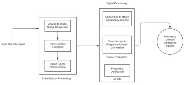 Processing of Speech (Audio) Signals