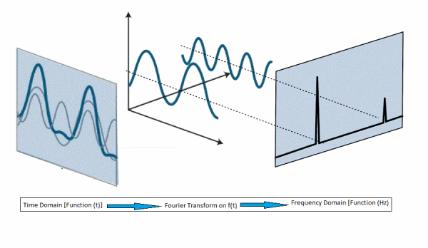 Representation of Fourier Transform (Converting Time-Domain to Frequency-Domain)