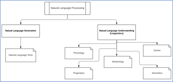 Representation of Natural Language Processing