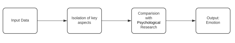 Programmatic Analysis of Sentiments