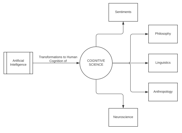 Human Cognition and its application in AI