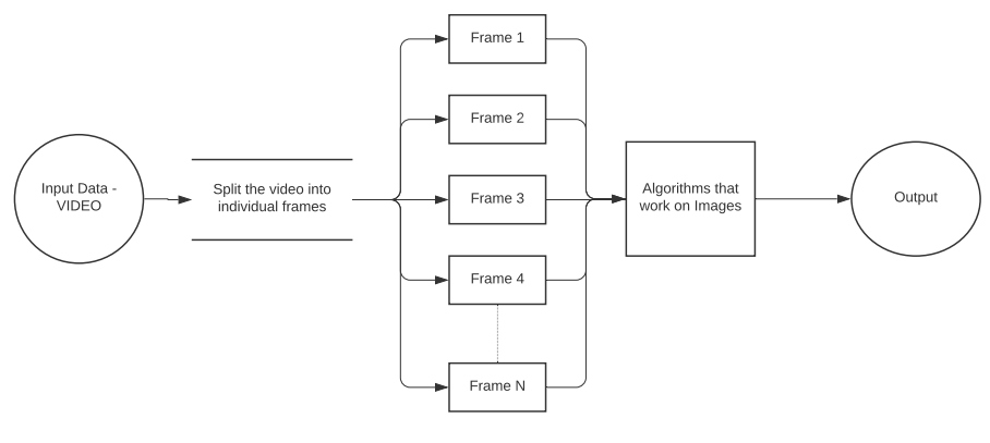 Additional Step of extracting individual Image Frames from a Video for its analysis