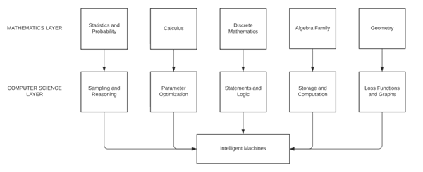 Connecting Mathematics and Programming to form Intelligent Solutions