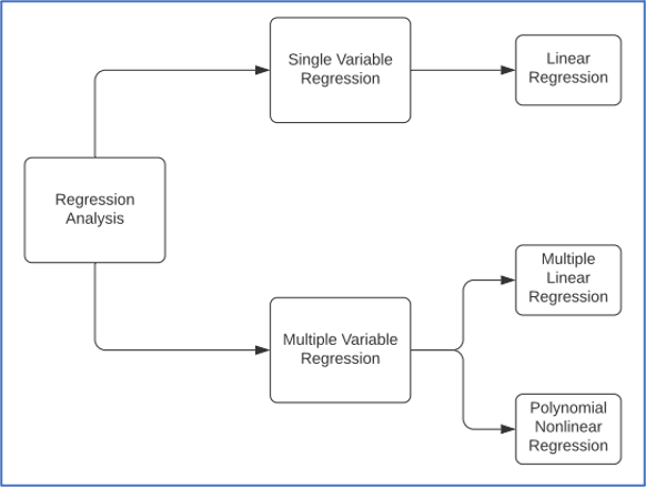 Types of Regression