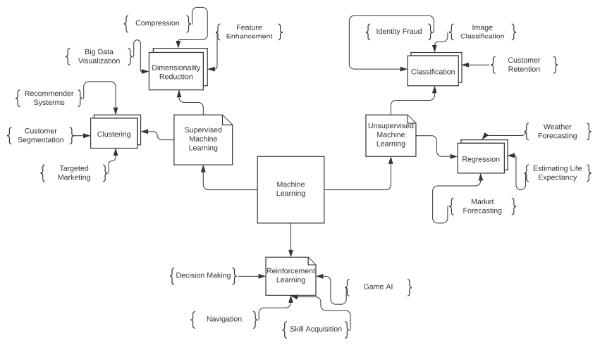 Machine Learning is broadly classified into three categories that is Supervised, Unsupervised and Reinforcement Learning. The image shows differentiation between these algorithms and their use cases