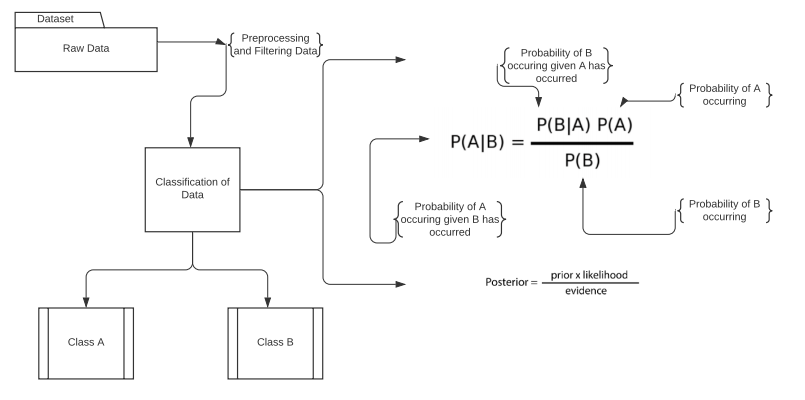 Representation of how Naïve Bayes algorithms work