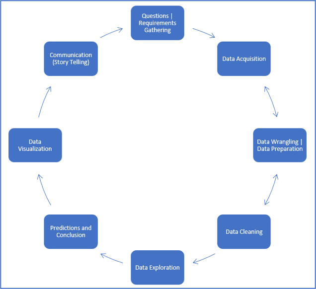 common cycle of events