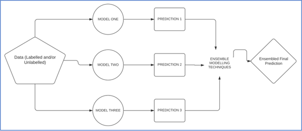 Ensemble Techniques use a combination of multiple training algorithms and their respective predictions