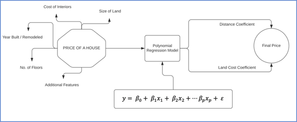 Representation of Multivariable Regression Analysis