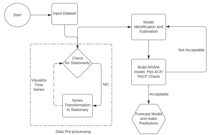 Flow of Time Series Forecasting and Analysis