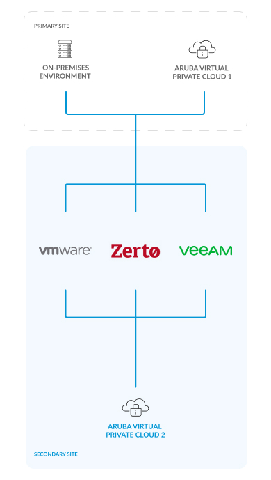 Disaster Recovery, an example of use